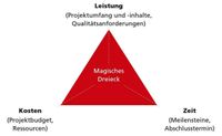 02_Grafik-Magisches-Dreieck